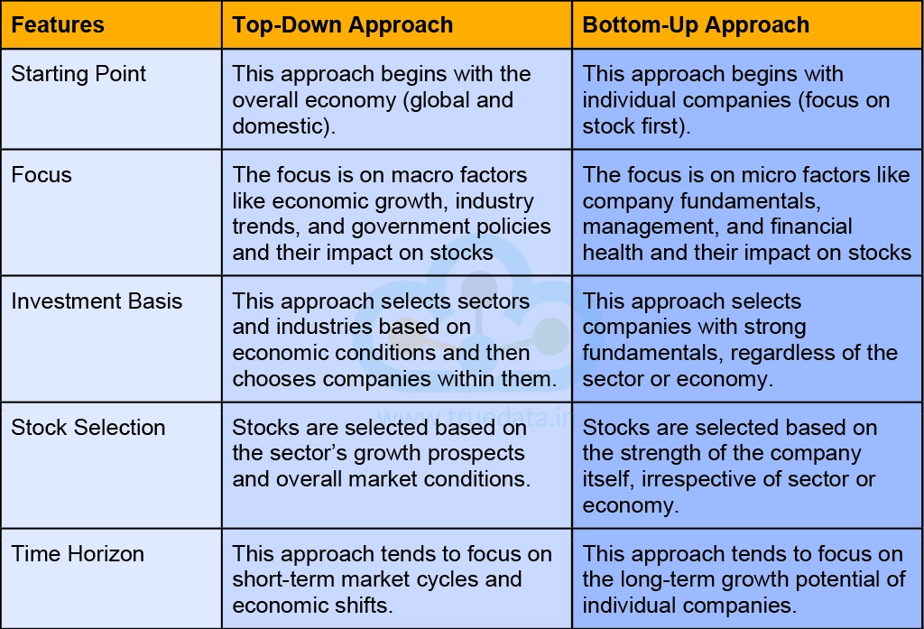 Difference between Top-Down and Bottom-Up Approach of Stock Selection